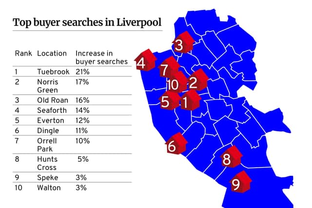 Top Liverpool buyer searches