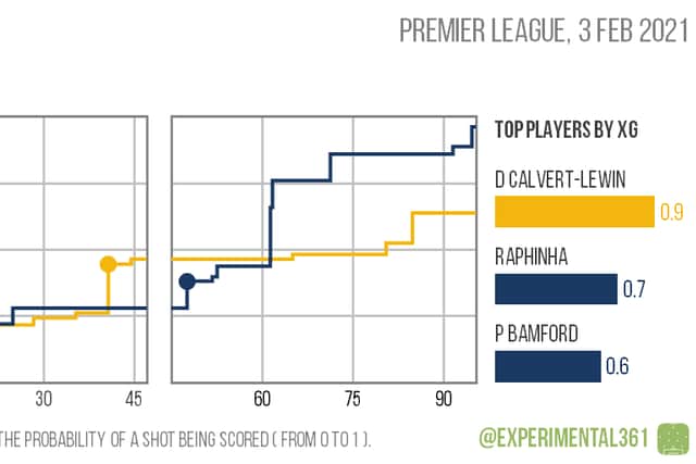 The expected goal stats for Everton’s 2-1 win at Leeds last season. Picture: Experimental361.com