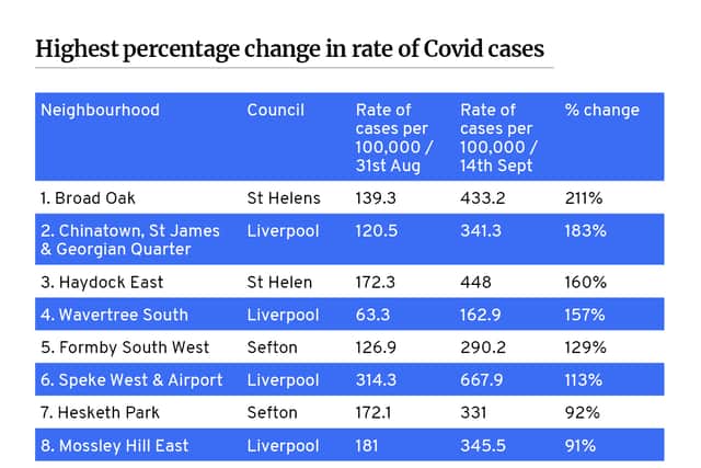 Liverpool areas with highest COVID-19 rates. Image: Mark Hall