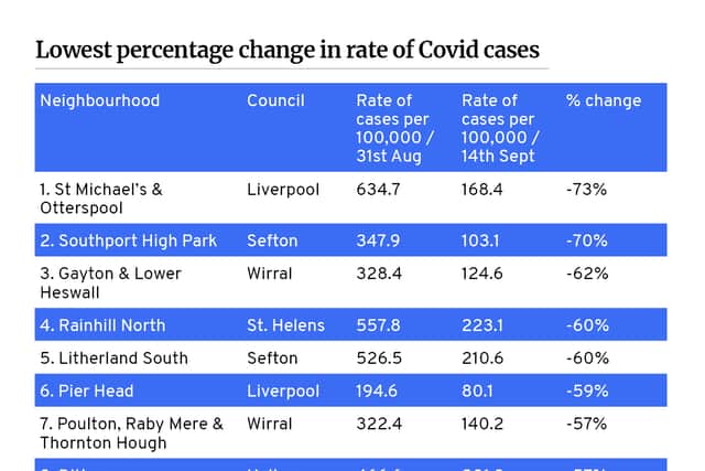 Liverpool areas with lowest percentage change in rate of COVID-19 cases. Image: Mark Hall 