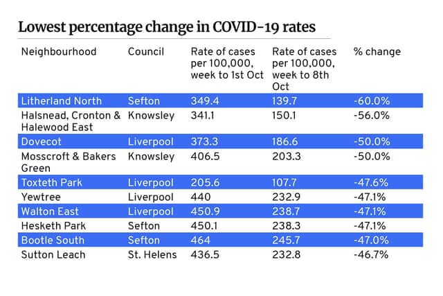 Liverpool areas with highest percentage change in rate of COVID-19 cases. Image: Kim Mogg