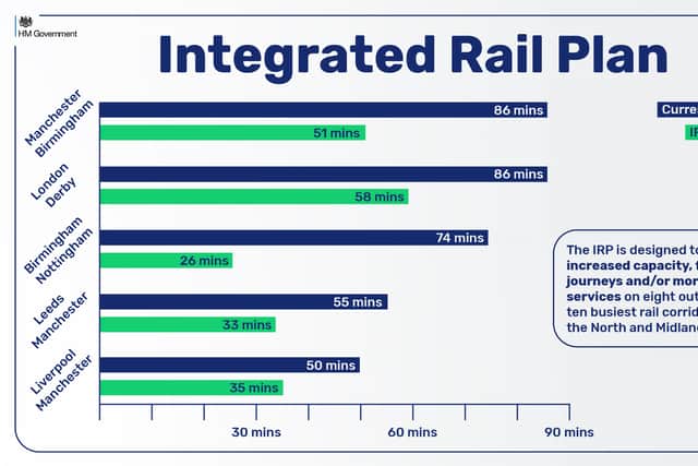 Government’s Integrated Rail Plan. Source: DfT