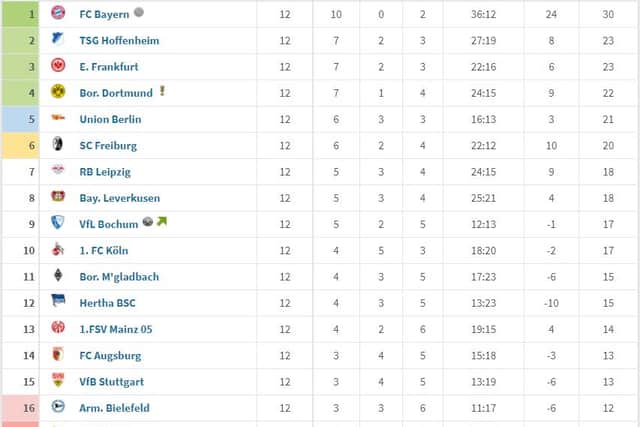 The current Bundesliga table from the past 12 matches. Picture: Transfermrkt
