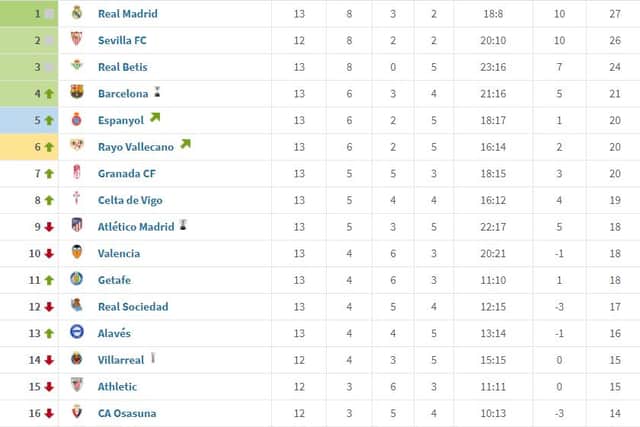 The current La Liga form table. Picture: Transfermrkt