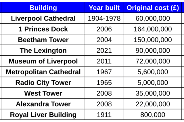 The cost of ten of Liverpool’s most iconic buildings.