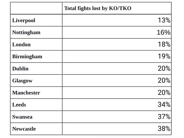Total MMA fights lost by KO by fighters from major cities. Image: LiveScoreBet