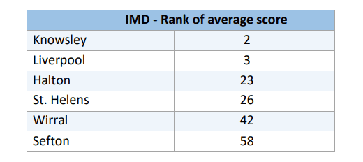 Liverpool City Region IMD rankings 2019. Image: Liverpool Council
