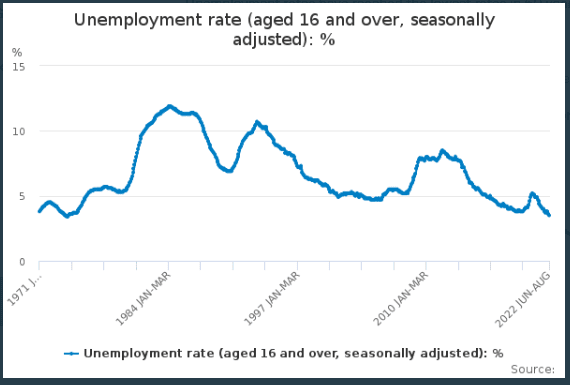 Unemployment rate at almost 50 year low. Image: ONS, October 2022