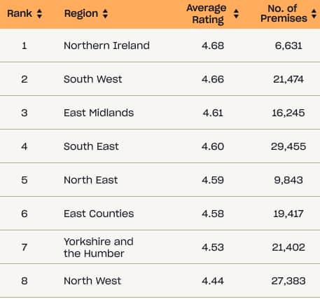 The North West placed eighth out of all UK regions. Image: High Speed Training.