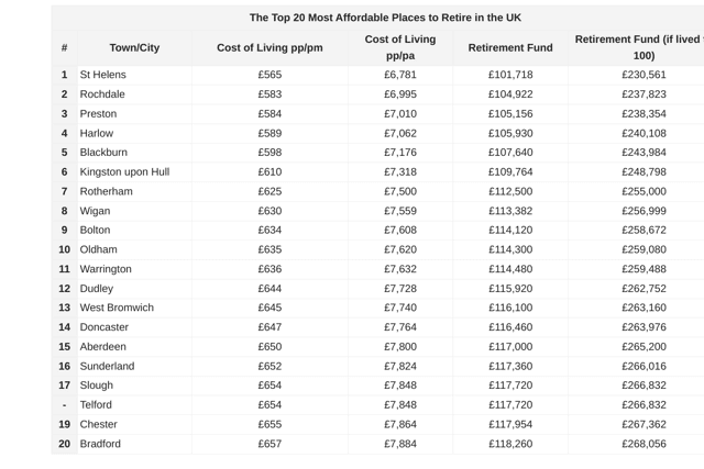 The Top 20 Most Affordable Places to Retire in the UK. Image: Sambla