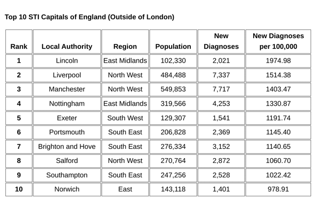 Top 10 STI Capitals of England (Outside of London). Image: NowPatient