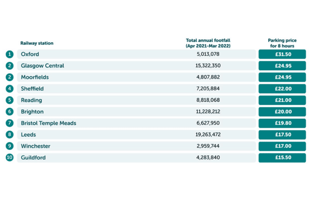 A list of the most expensive train station car parks outside London. Image: Moneybarn